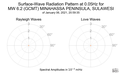 Surface-Wave Radiation Pattern at 0.05Hz