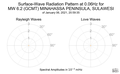 Surface-Wave Radiation Pattern at 0.06Hz