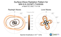 Surface-Wave Radiation Patterns