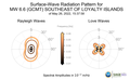 Surface-Wave Radiation Patterns