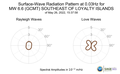 Surface-Wave Radiation Pattern at 0.03Hz