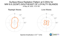 Surface-Wave Radiation Pattern at 0.05Hz
