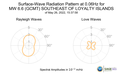 Surface-Wave Radiation Pattern at 0.06Hz