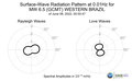 Surface-Wave Radiation Pattern at 0.01Hz