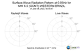 Surface-Wave Radiation Pattern at 0.05Hz