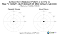 Surface-Wave Radiation Pattern at 0.01Hz