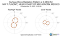 Surface-Wave Radiation Pattern at 0.04Hz