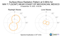 Surface-Wave Radiation Pattern at 0.06Hz