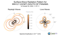 Surface-Wave Radiation Patterns