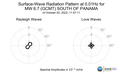 Surface-Wave Radiation Pattern at 0.01Hz