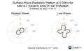 Surface-Wave Radiation Pattern at 0.03Hz