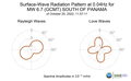 Surface-Wave Radiation Pattern at 0.04Hz