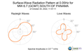 Surface-Wave Radiation Pattern at 0.05Hz