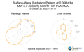 Surface-Wave Radiation Pattern at 0.06Hz