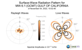 Surface-Wave Radiation Patterns