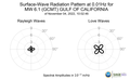 Surface-Wave Radiation Pattern at 0.01Hz