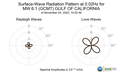 Surface-Wave Radiation Pattern at 0.02Hz