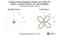 Surface-Wave Radiation Pattern at 0.03Hz