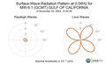 Surface-Wave Radiation Pattern at 0.04Hz