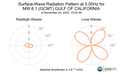 Surface-Wave Radiation Pattern at 0.05Hz