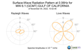 Surface-Wave Radiation Pattern at 0.06Hz