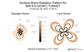Surface-Wave Radiation Patterns