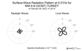 Surface-Wave Radiation Pattern at 0.01Hz