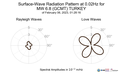 Surface-Wave Radiation Pattern at 0.02Hz