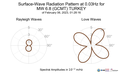 Surface-Wave Radiation Pattern at 0.03Hz