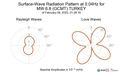 Surface-Wave Radiation Pattern at 0.04Hz