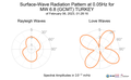 Surface-Wave Radiation Pattern at 0.05Hz
