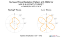 Surface-Wave Radiation Pattern at 0.06Hz