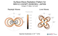 Surface-Wave Radiation Patterns