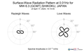 Surface-Wave Radiation Pattern at 0.01Hz
