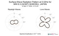Surface-Wave Radiation Pattern at 0.02Hz
