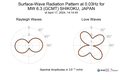 Surface-Wave Radiation Pattern at 0.03Hz