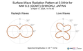Surface-Wave Radiation Pattern at 0.04Hz
