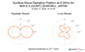 Surface-Wave Radiation Pattern at 0.05Hz