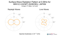 Surface-Wave Radiation Pattern at 0.06Hz