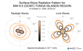 Surface-Wave Radiation Patterns