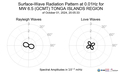 Surface-Wave Radiation Pattern at 0.01Hz