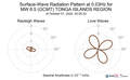 Surface-Wave Radiation Pattern at 0.03Hz