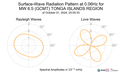 Surface-Wave Radiation Pattern at 0.06Hz