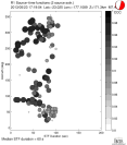 Azimuthally binned R1 STFs using a 2 triangle source, summary 