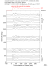 Time Azimuth binned coda stacks 0.05 - 0.2 Hz Vertical