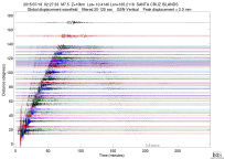 GSN surface wave record section filtered 20-125 seconds