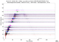 GSN surface wave record section filtered 20-125 seconds