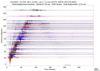 GSN surface wave record section filtered 20-125 seconds