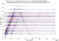 GSN surface wave record section filtered 20-125 seconds