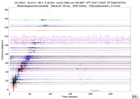 GSN surface wave record section filtered 20-125 seconds